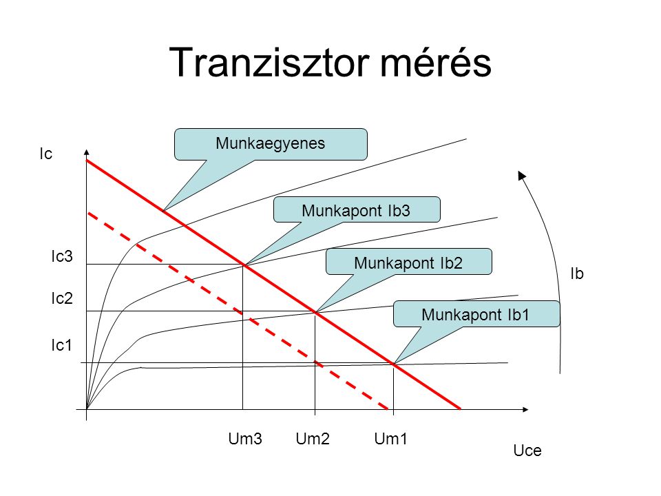 Tranzisztor mérés Munkaegyenes Ic Munkapont Ib3 Ic3 Munkapont Ib2 Ib