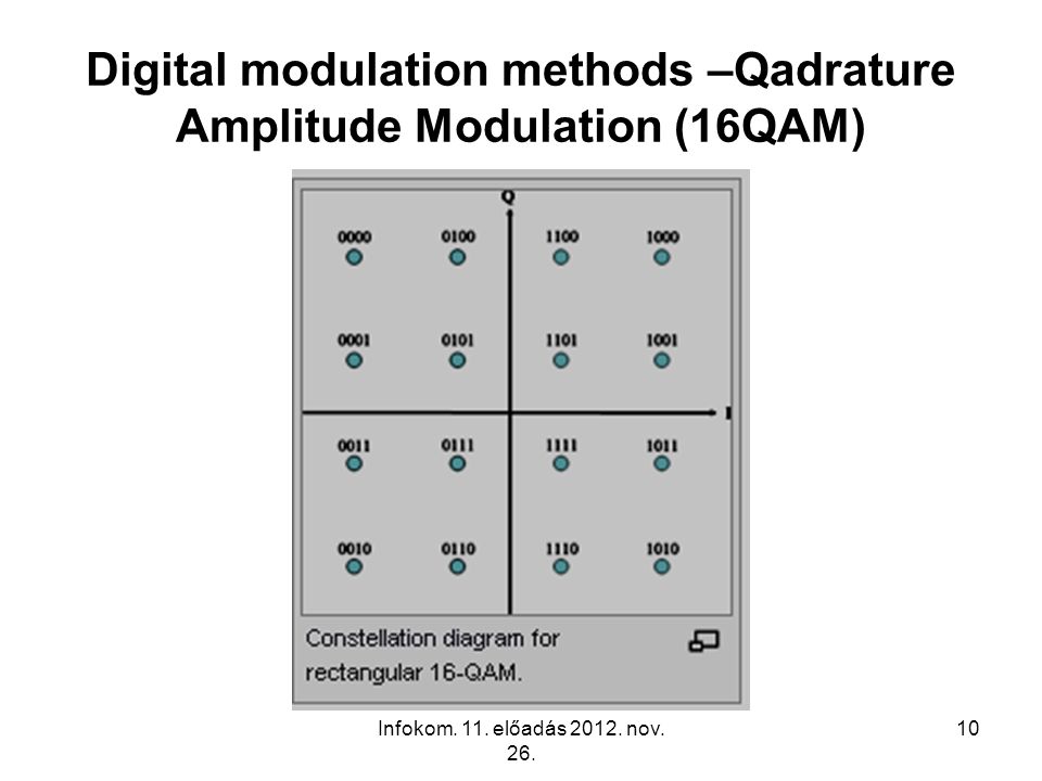 Digital modulation methods –Qadrature Amplitude Modulation (16QAM)