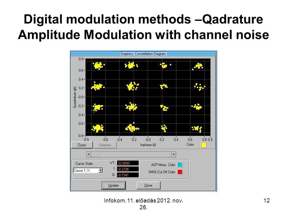 Digital modulation methods –Qadrature Amplitude Modulation with channel noise