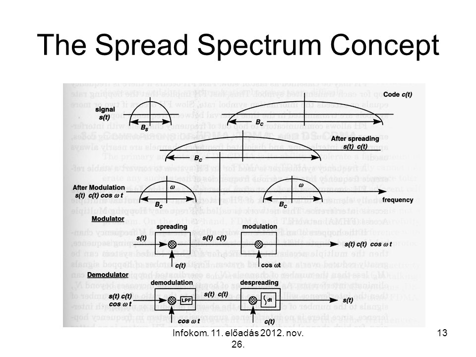 The Spread Spectrum Concept