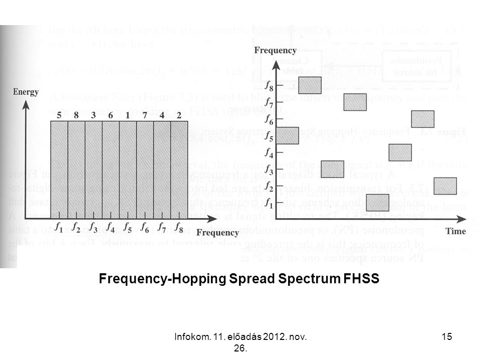 Frequency-Hopping Spread Spectrum FHSS