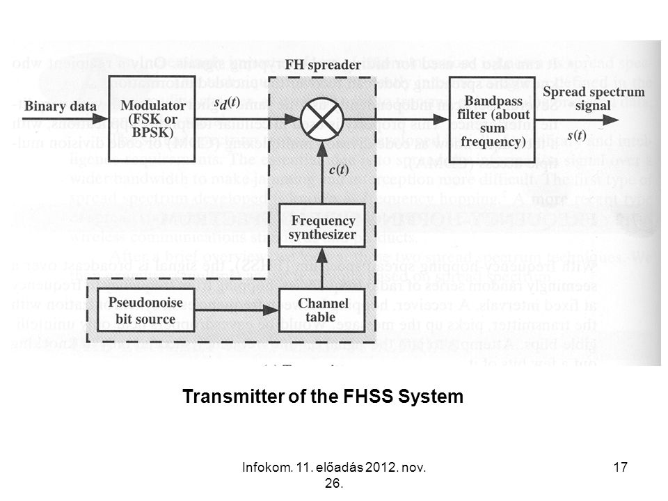 Transmitter of the FHSS System