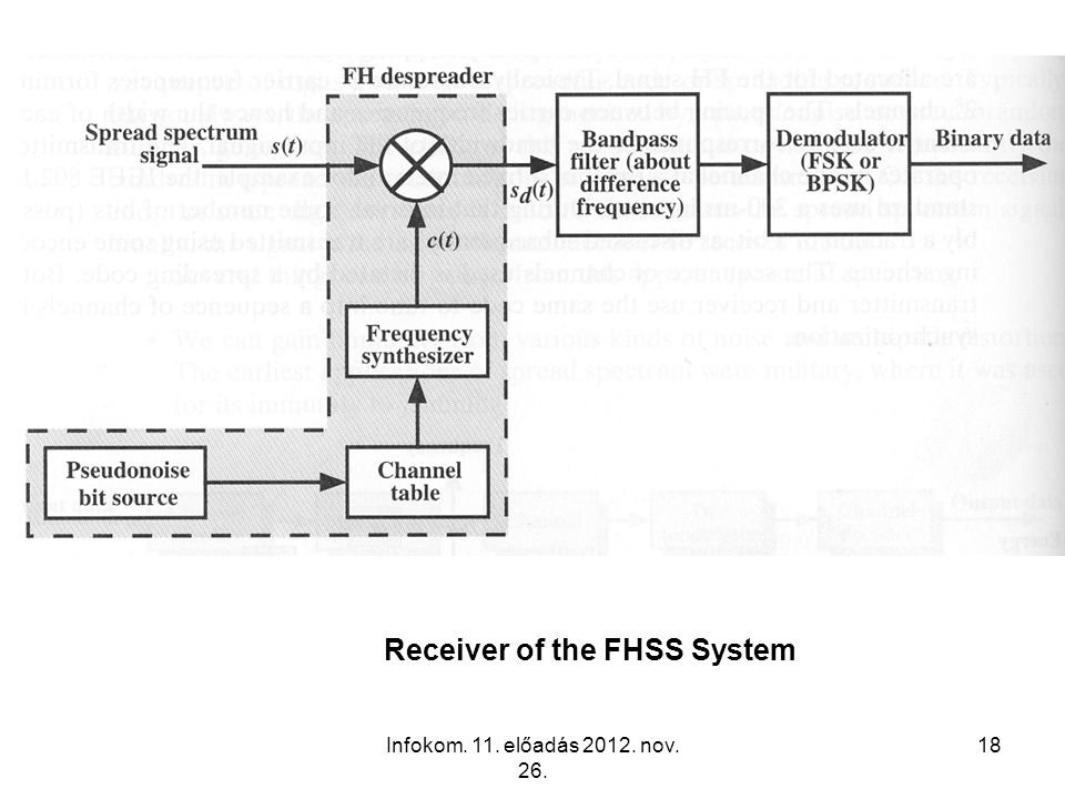 Receiver of the FHSS System