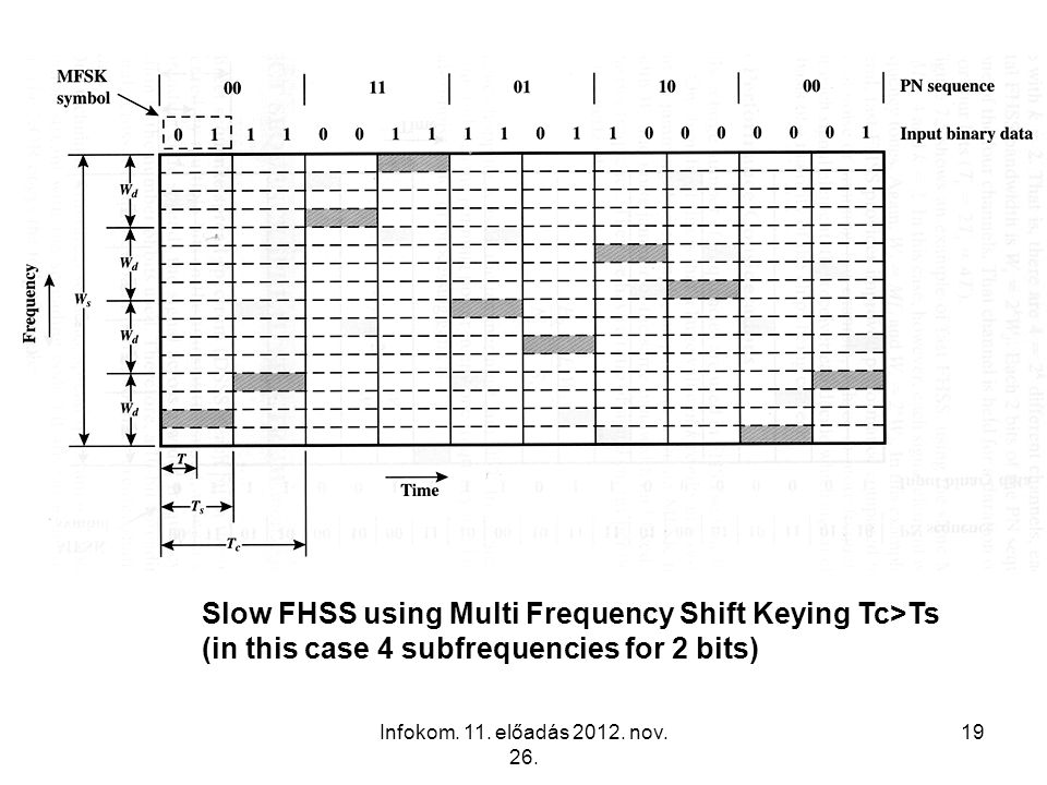 Slow FHSS using Multi Frequency Shift Keying Tc>Ts