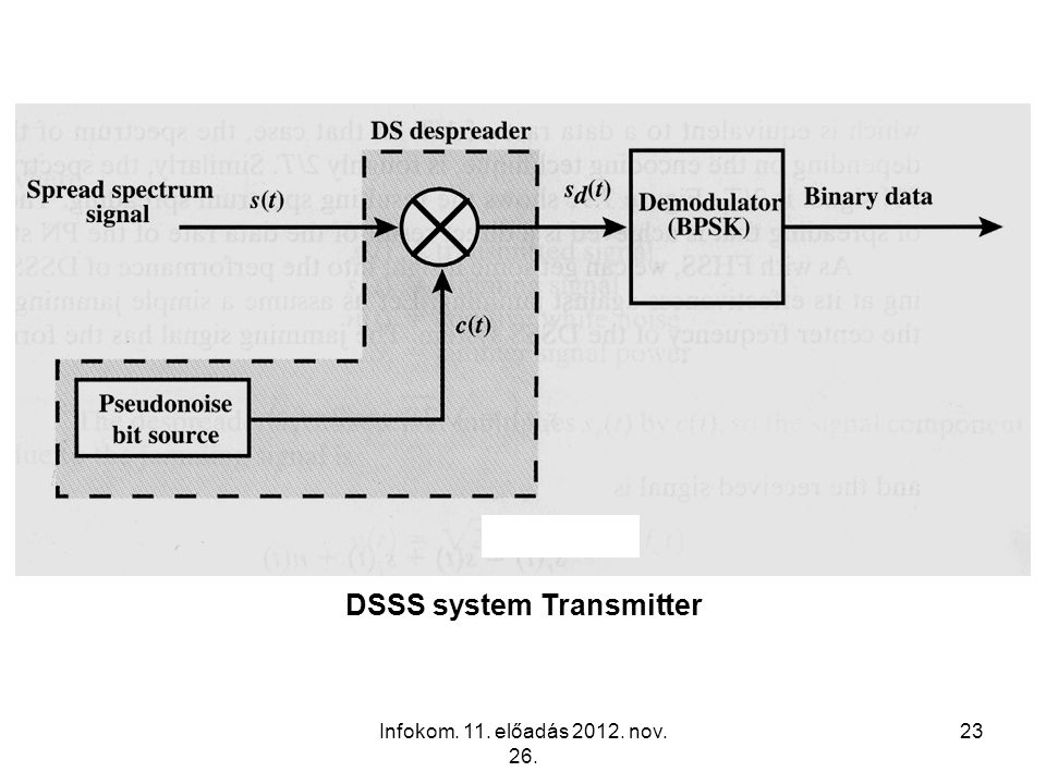 DSSS system Transmitter