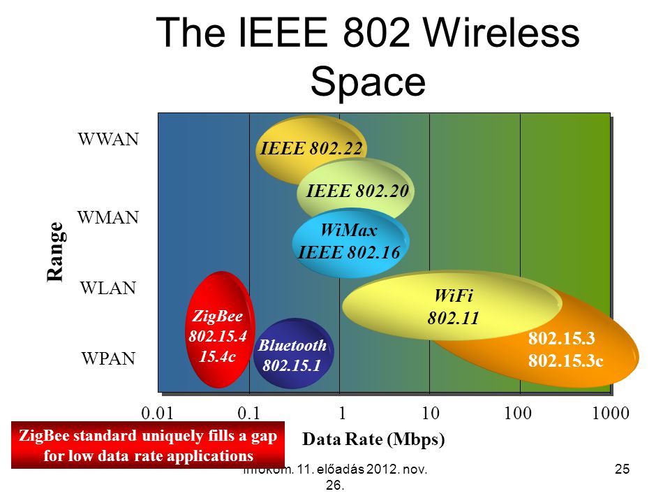 The IEEE 802 Wireless Space