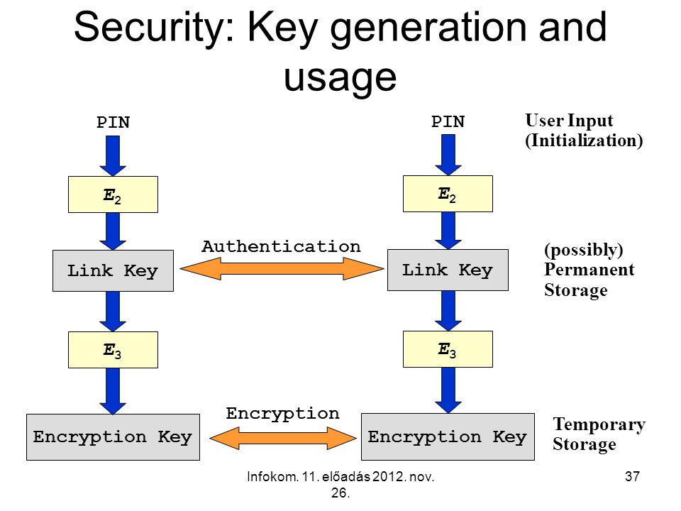 Security: Key generation and usage