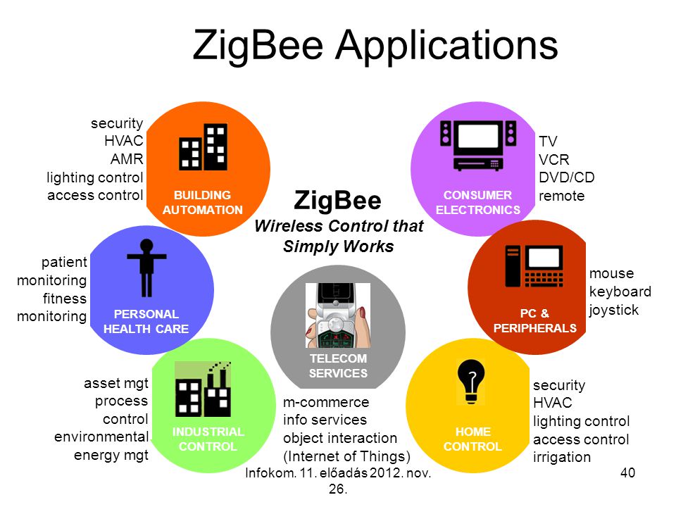 ZigBee Applications ZigBee Wireless Control that Simply Works security