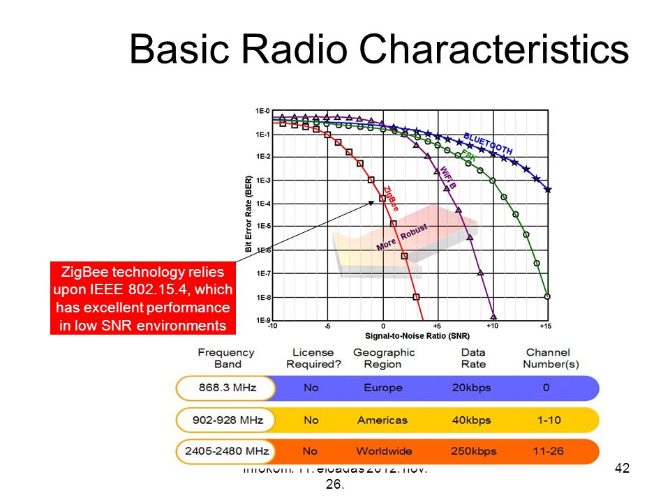 Basic Radio Characteristics