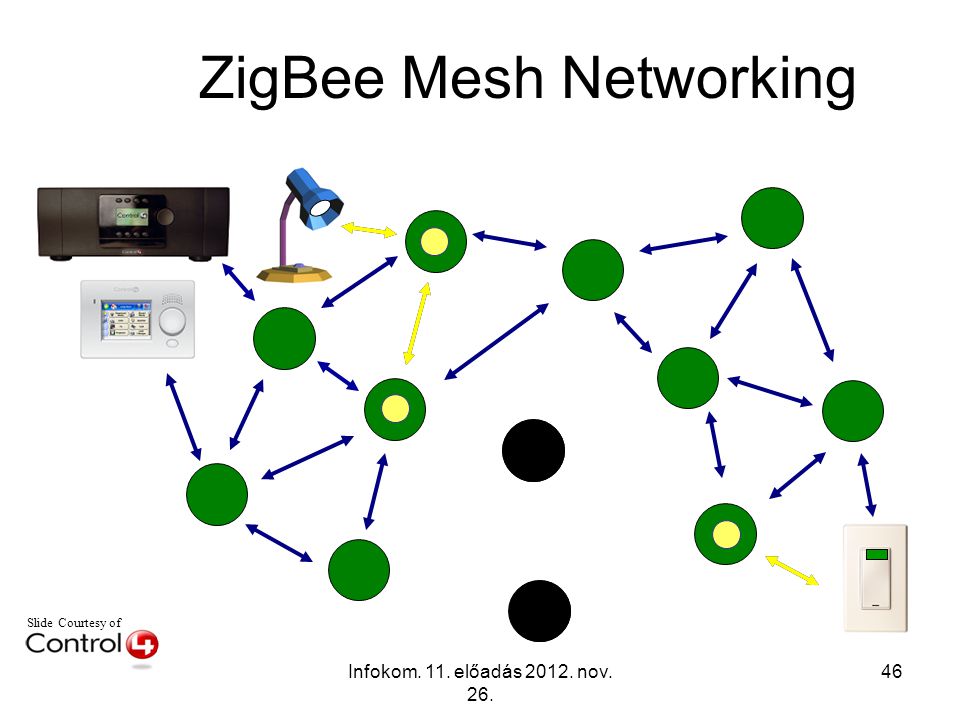 ZigBee Mesh Networking
