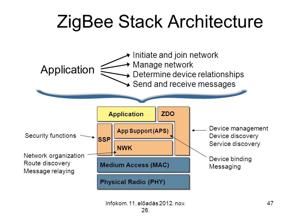 ZigBee Stack Architecture