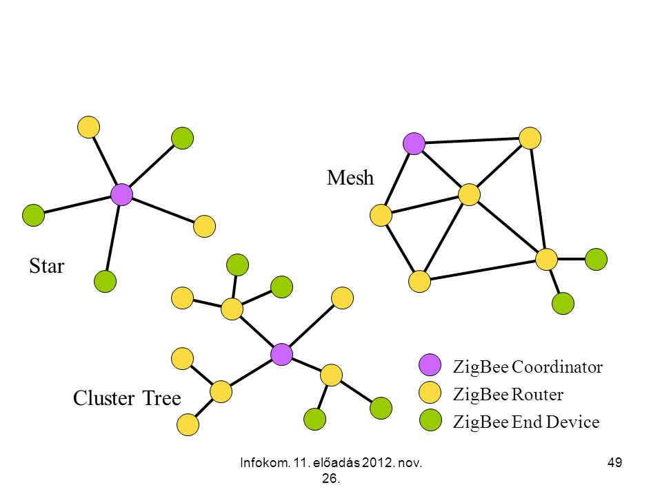 ZigBee Network Topologies