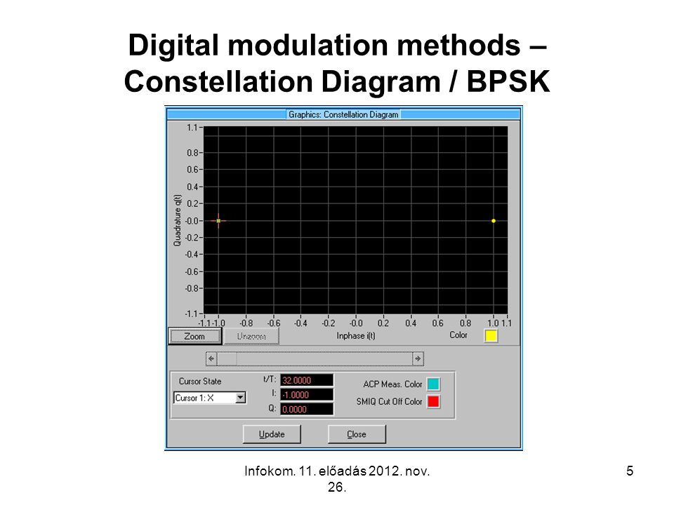 Digital modulation methods – Constellation Diagram / BPSK