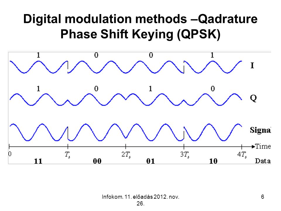Digital modulation methods –Qadrature Phase Shift Keying (QPSK)