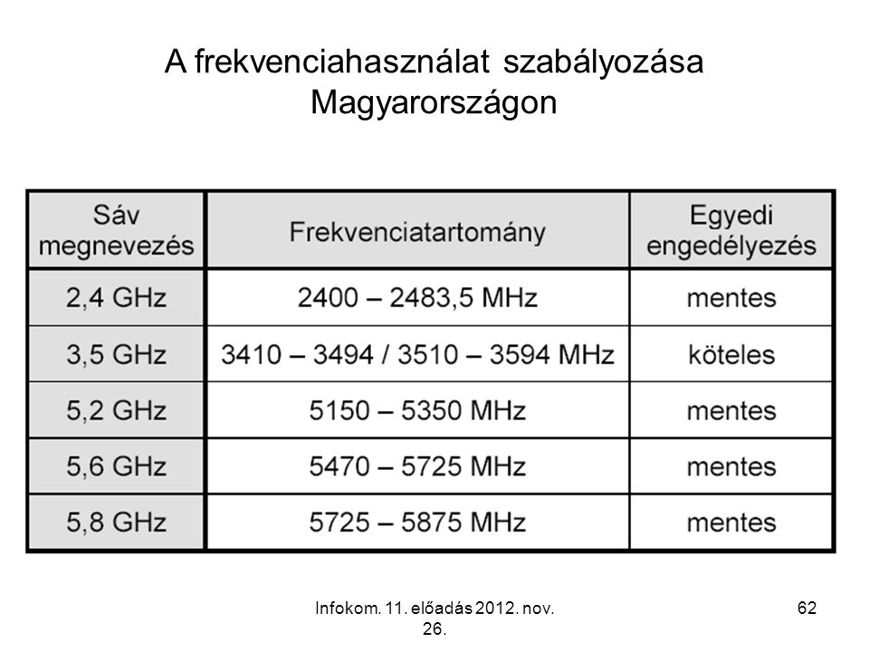 A frekvenciahasználat szabályozása Magyarországon