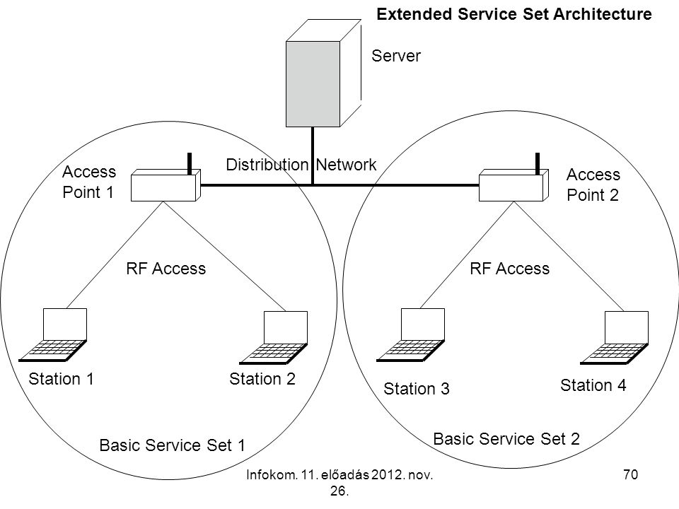 Extended Service Set Architecture