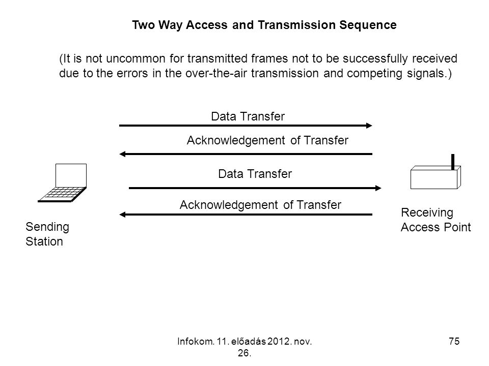 Two Way Access and Transmission Sequence