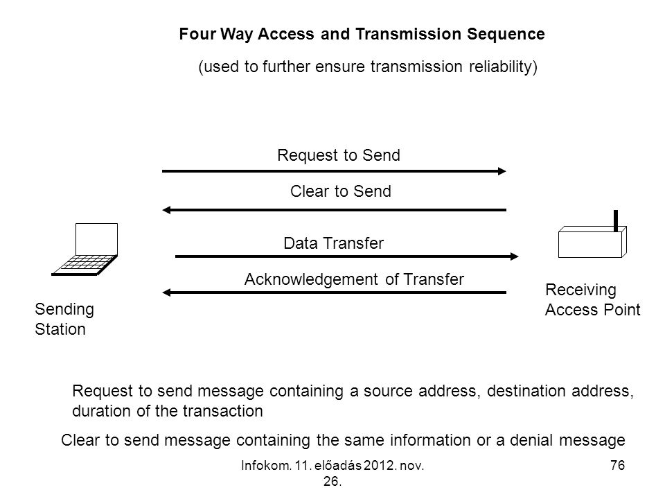 Four Way Access and Transmission Sequence