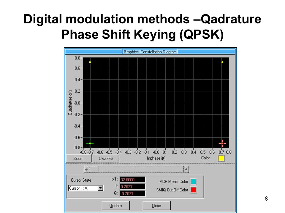 Digital modulation methods –Qadrature Phase Shift Keying (QPSK)