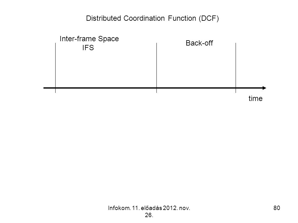 Distributed Coordination Function (DCF)