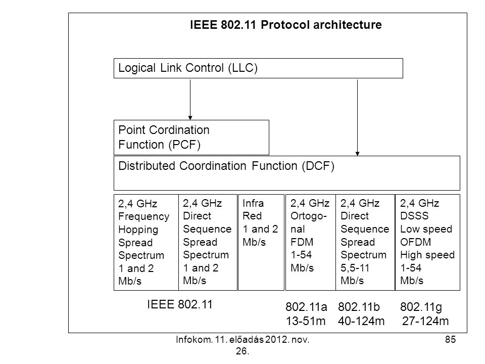 IEEE Protocol architecture