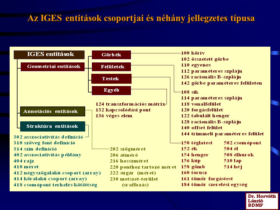 Az IGES entitások csoportjai és néhány jellegzetes típusa