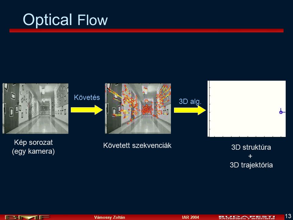 Optical Flow Követés 3D alg. Kép sorozat Követett szekvenciák