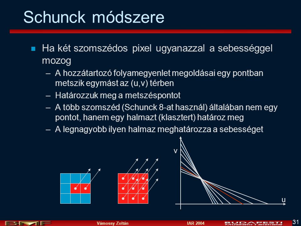 Schunck módszere Ha két szomszédos pixel ugyanazzal a sebességgel mozog.