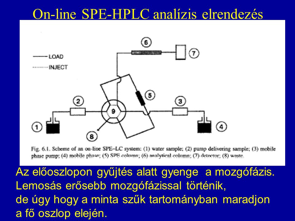 On-line SPE-HPLC analízis elrendezés