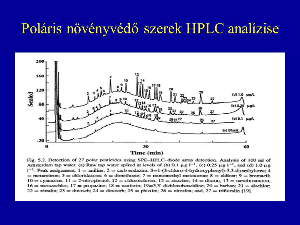 Poláris növényvédő szerek HPLC analízise