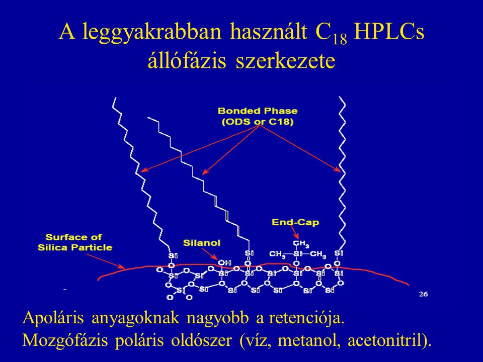 A leggyakrabban használt C18 HPLCs állófázis szerkezete