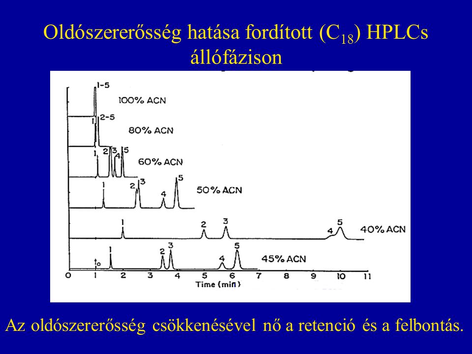 Oldószererősség hatása fordított (C18) HPLCs állófázison