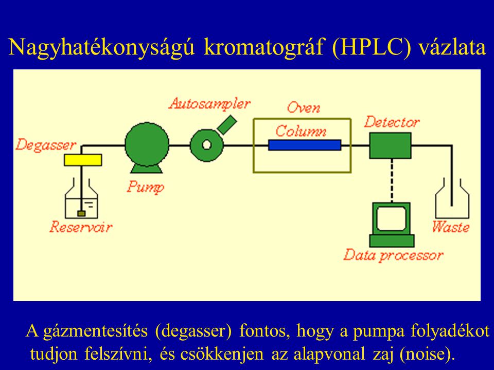 Nagyhatékonyságú kromatográf (HPLC) vázlata
