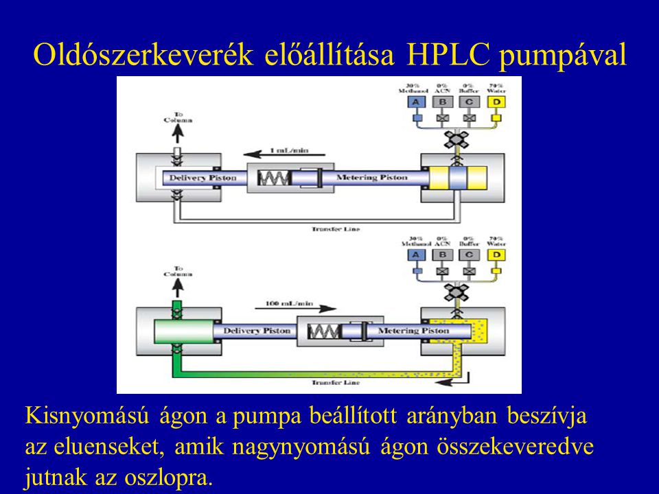 Oldószerkeverék előállítása HPLC pumpával