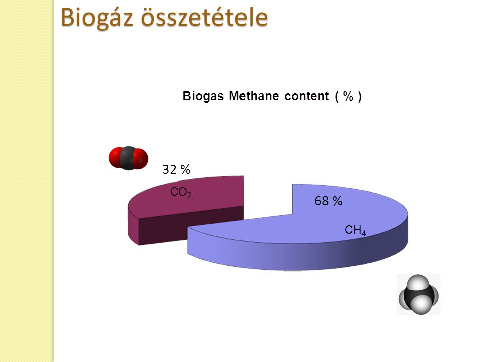 Biogáz összetétele 32 % 68 %