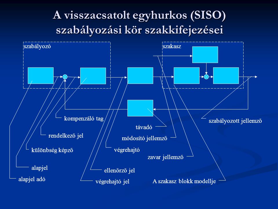 A visszacsatolt egyhurkos (SISO) szabályozási kör szakkifejezései