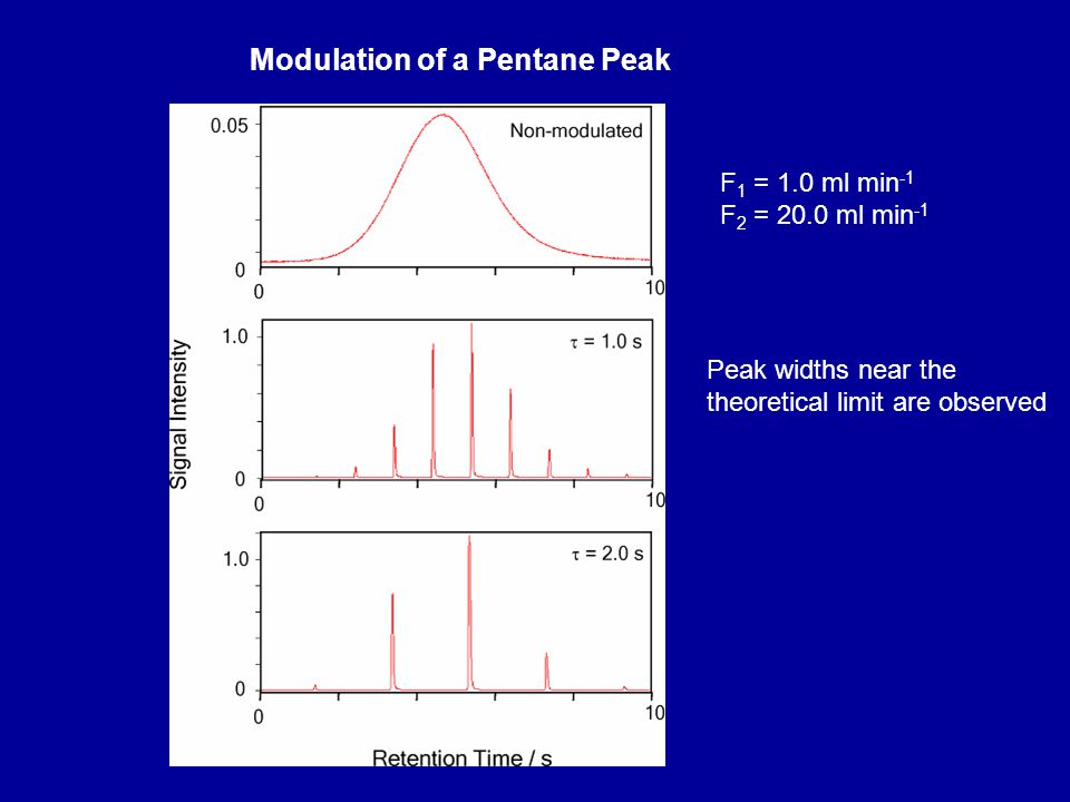 Modulation of a Pentane Peak