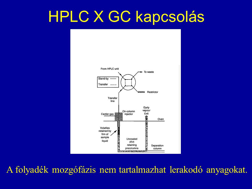 HPLC X GC kapcsolás A folyadék mozgófázis nem tartalmazhat lerakodó anyagokat.
