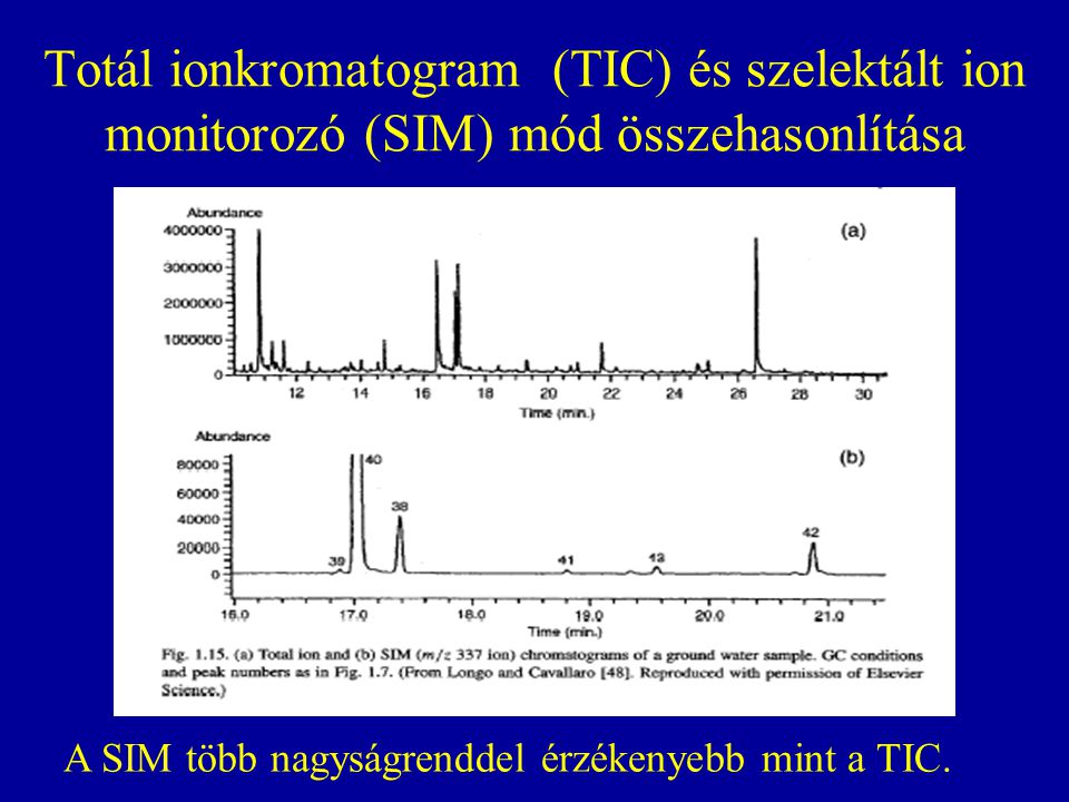 Totál ionkromatogram (TIC) és szelektált ion monitorozó (SIM) mód összehasonlítása