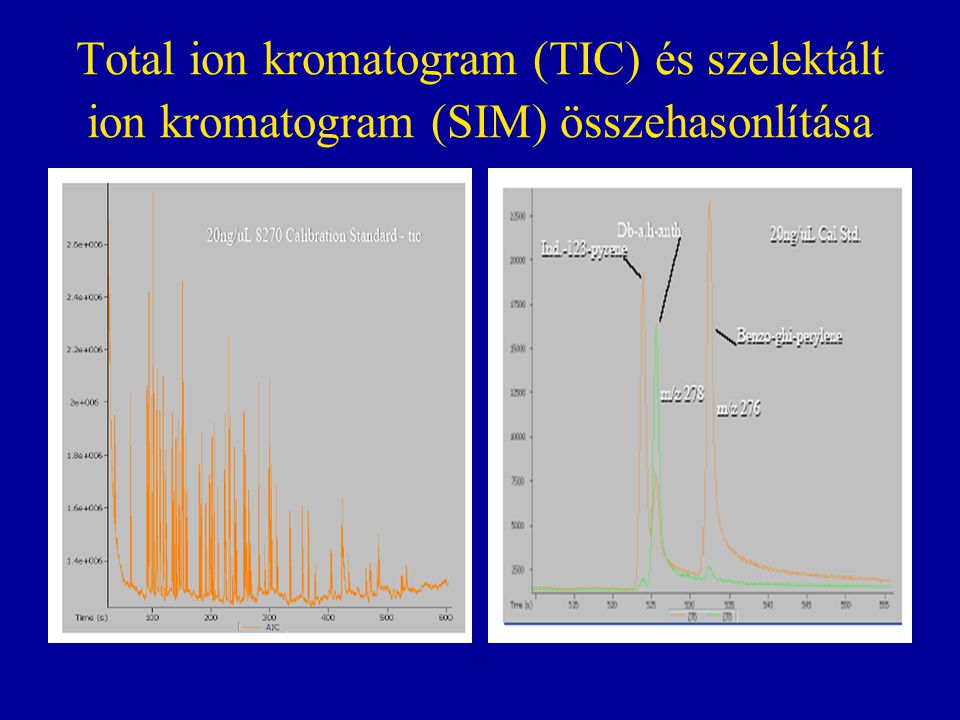 Total ion kromatogram (TIC) és szelektált ion kromatogram (SIM) összehasonlítása