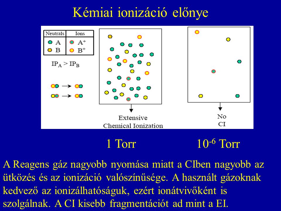 Kémiai ionizáció előnye