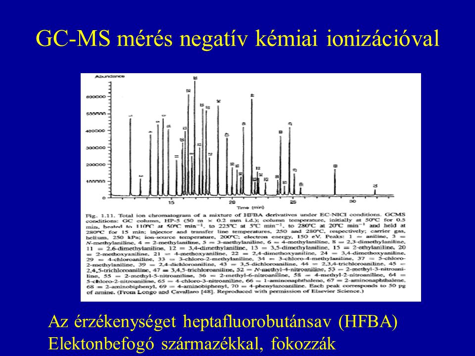 GC-MS mérés negatív kémiai ionizációval