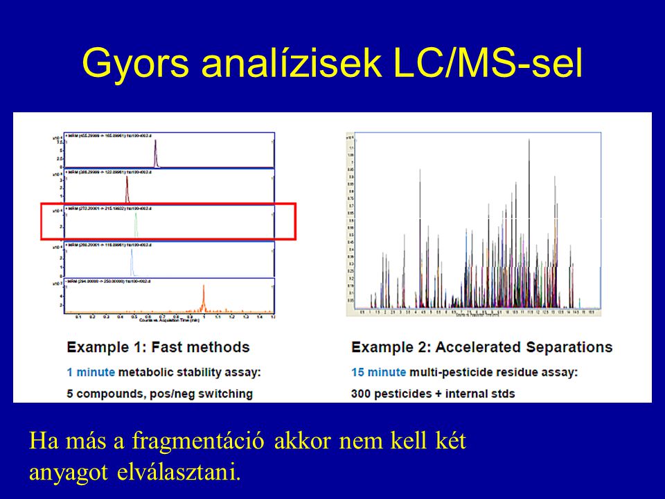 Gyors analízisek LC/MS-sel