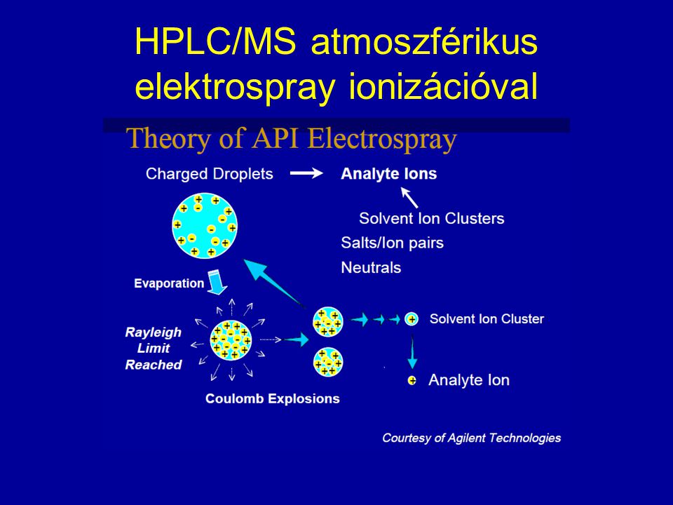 HPLC/MS atmoszférikus elektrospray ionizációval