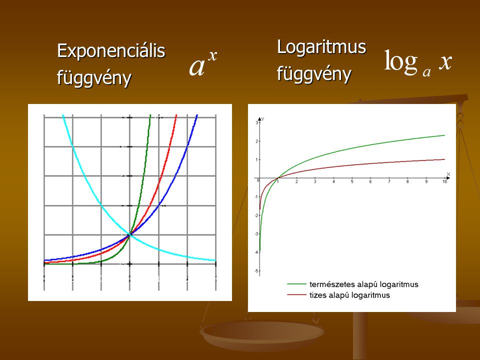 Logaritmus függvény Exponenciális függvény