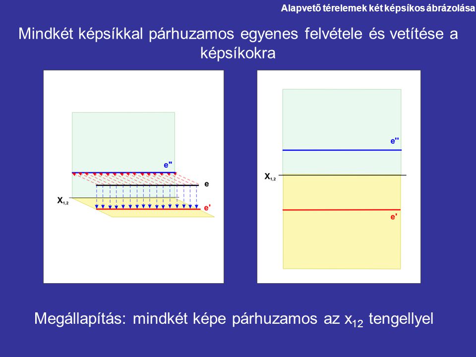 Megállapítás: mindkét képe párhuzamos az x12 tengellyel