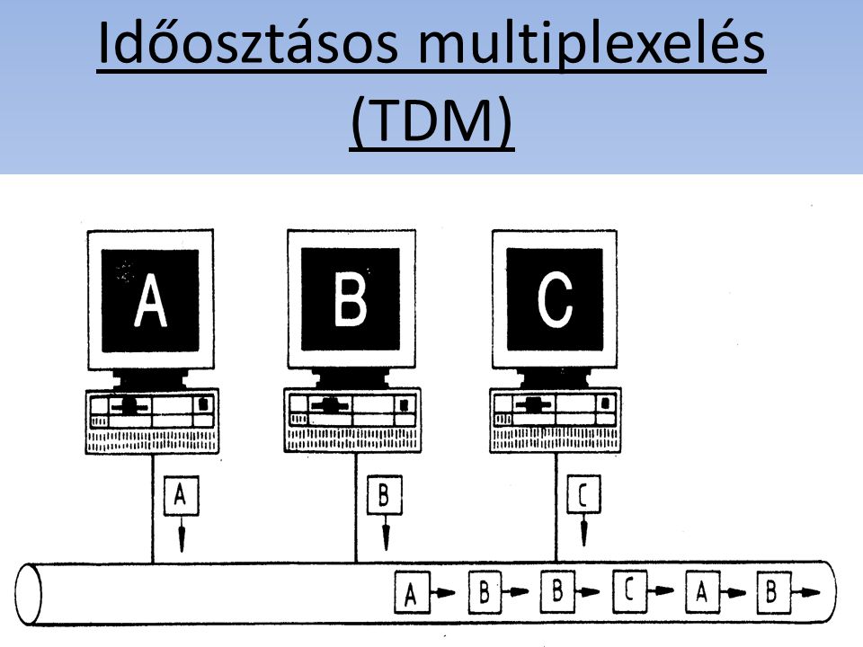 Időosztásos multiplexelés (TDM)
