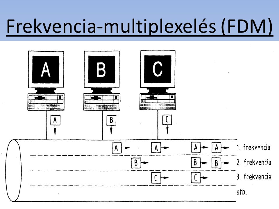Frekvencia-multiplexelés (FDM)