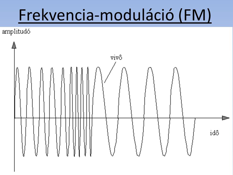Frekvencia-moduláció (FM)