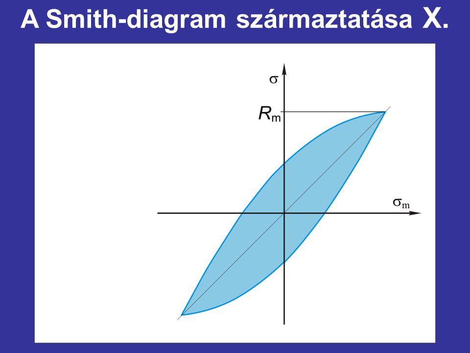 A Smith-diagram származtatása X.